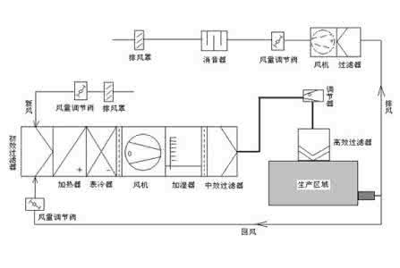 潔凈室空調(diào)安裝有哪些安裝要求？
